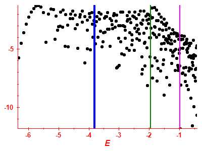 Strength function log
